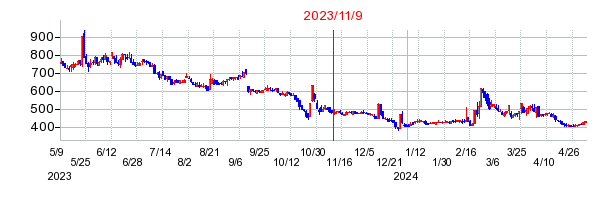 2023年11月9日 16:01前後のの株価チャート